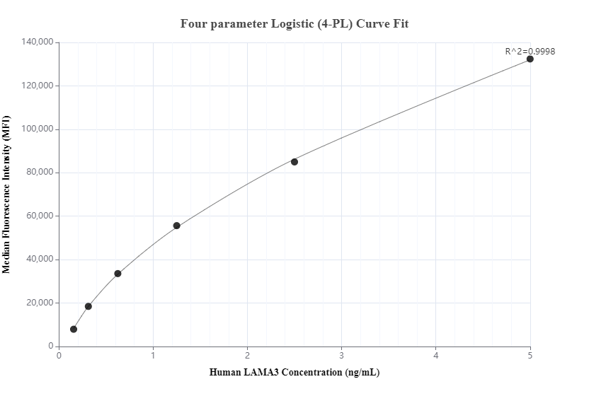 Cytometric bead array standard curve of MP00186-3